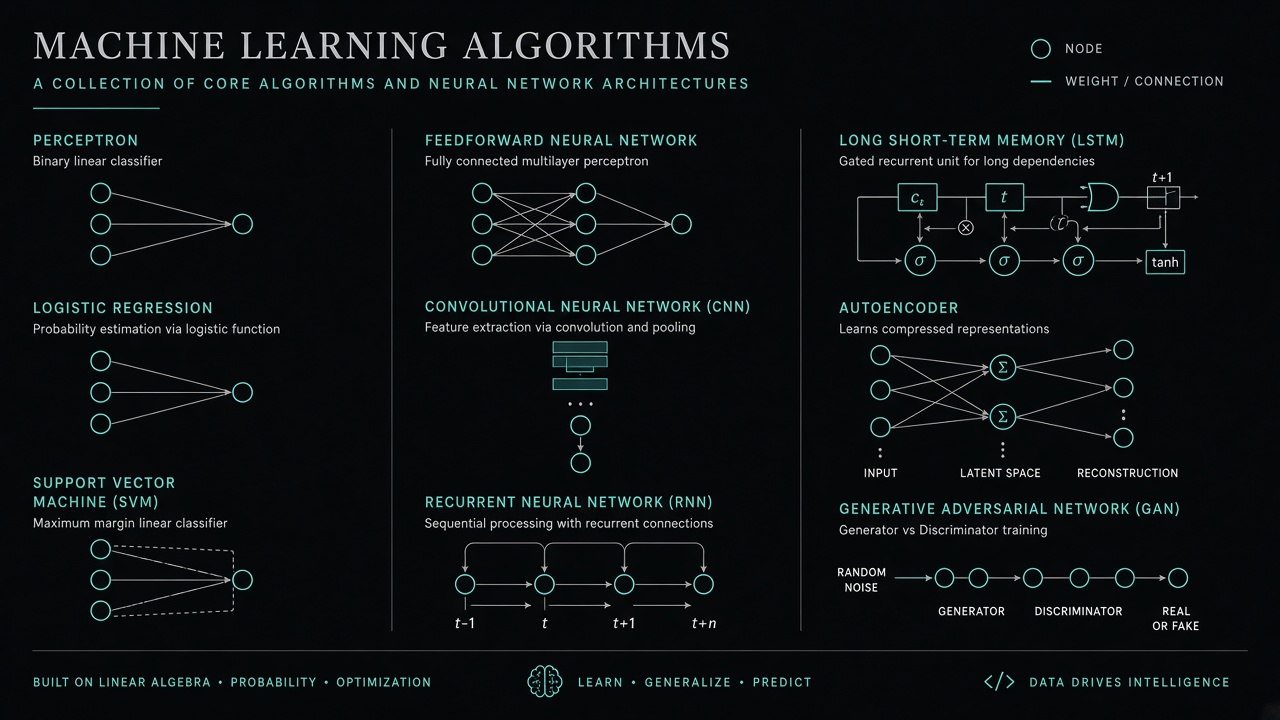 Machine Learning Algorithms Collection